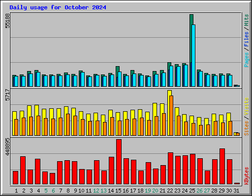 Daily usage for October 2024