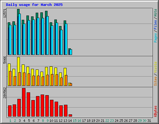 Daily usage for March 2025