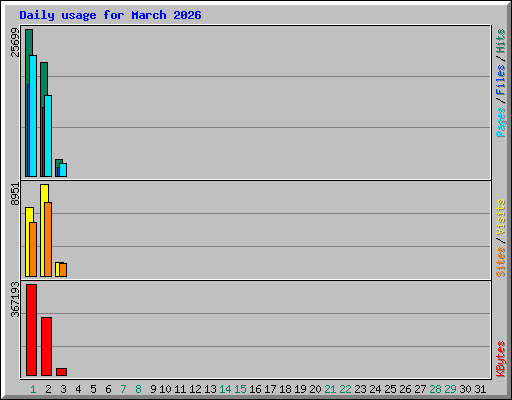 Daily usage for March 2026