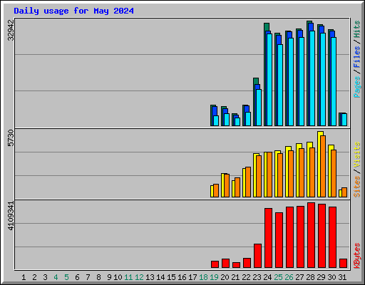 Daily usage for May 2024