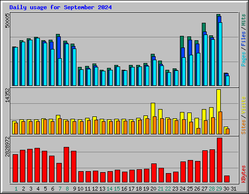 Daily usage for September 2024