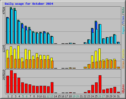 Daily usage for October 2024