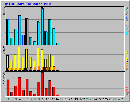 Daily usage for March 2025