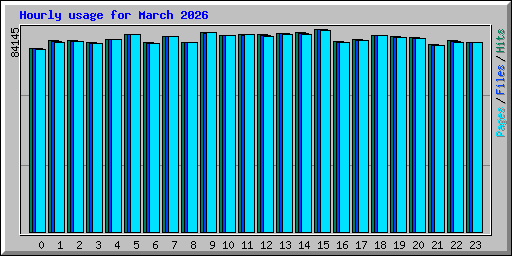 Hourly usage for March 2026