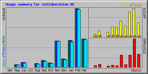 Usage summary for Collaboration AC